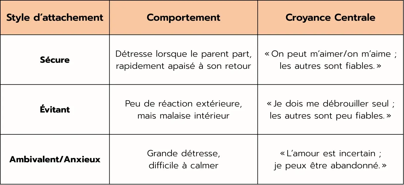 Tableau représentant la "Situation Étrange" de Mary Ainsworth et les styles d’attachement.
